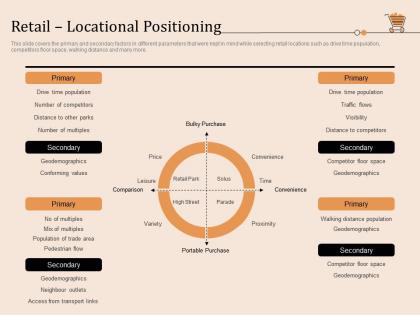 Retail locational positioning retail store positioning and marketing strategies ppt infographics