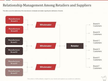 Retail marketing mix relationship management among retailers and suppliers ppt icon designs