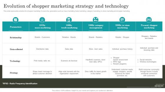 Retail Promotion Techniques Evolution Of Shopper Marketing Strategy And Technology MKT SS V