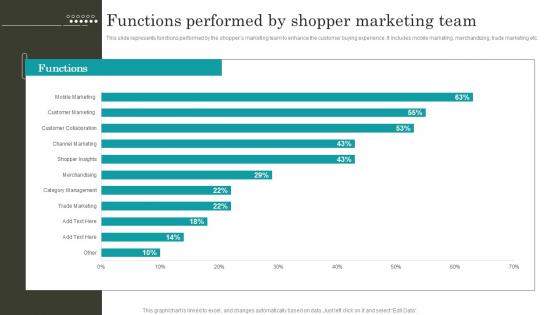 Retail Promotion Techniques Functions Performed By Shopper Marketing Team MKT SS V
