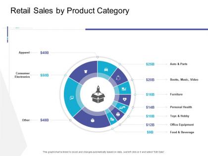 Retail sales by product category retail sector overview ppt professional vector