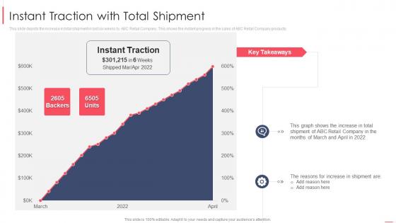 Retail sales instant traction with total shipment ppt gallery structure