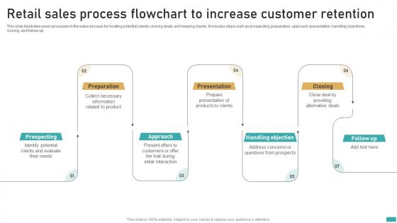 Retail Sales Process Flowchart To Increase Customer Retention