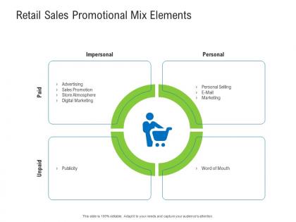 Retail sales promotional mix elements retail industry assessment ppt portrait