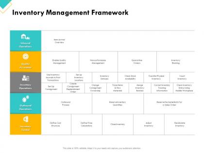 Retail sector assessment inventory management framework ppt powerpoint sample
