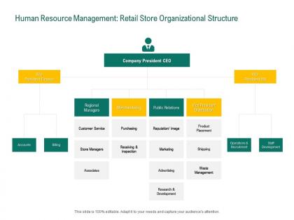 Retail sector evaluation human resource management retail store organizational structure ppt grid