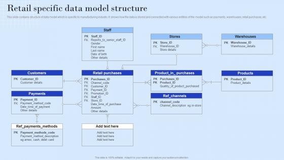 Retail Specific Data Model Structure Ppt Powerpoint Presentation Gallery Smartart