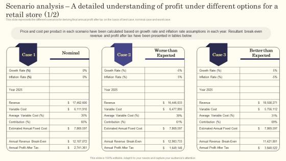 Retail Store Business Plan Scenario Analysis A Detailed Understanding Of Profit Under BP SS