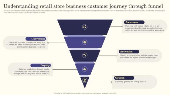 Retail Store Business Plan Understanding Retail Store Business Customer Journey Through Funnel BP SS