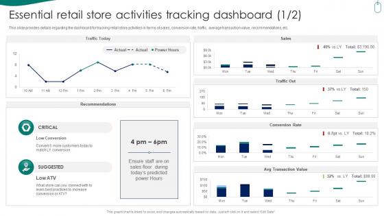 Retail Store Experience Essential Retail Store Activities Tracking Dashboard