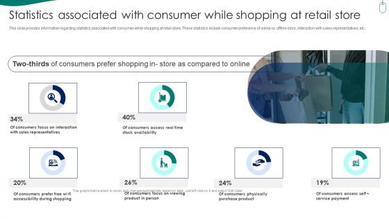 Retail Store Experience Statistics Associated With Consumer While Shopping At Retail Store