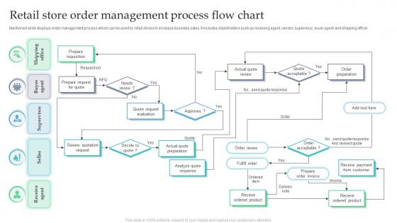 Retail Store Order Management Process Flow Chart
