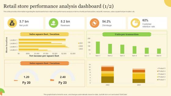 Retail Store Performance Analysis Dashboard Developing Experiential Retail Store