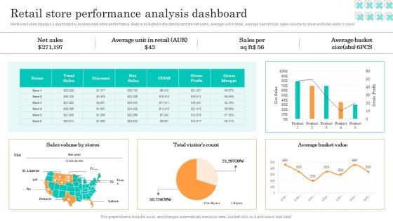 Retail Store Performance Analysis Dashboard Efficient Management Retail Store Operations