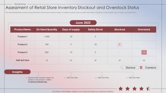 Retail Store Performance Assessment Of Retail Store Inventory Stockout And Overstock