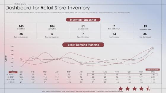 Retail Store Performance Dashboard For Retail Store Inventory
