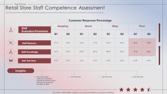Retail Store Performance Retail Store Staff Competence Assessment