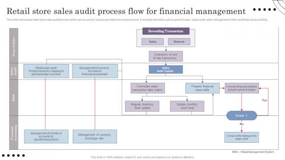 Retail Store Sales Audit Process Flow For Financial Management