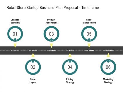 Retail store startup business plan proposal timeframe ppt powerpoint elements