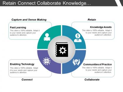Retain connect collaborate knowledge management quadrant with icons