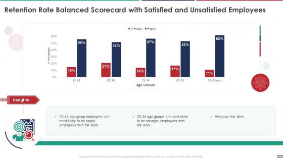 Retention Rate Balanced Scorecard With Satisfied And Unsatisfied Employees Ppt Rules