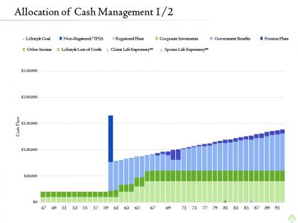 Retirement planning allocation of cash management income ppt portfolio guidelines
