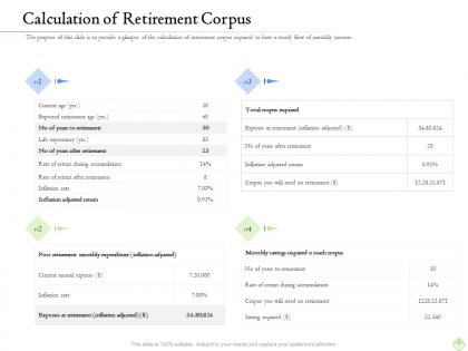Retirement planning calculation of retirement corpus ppt infographics example