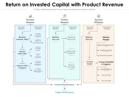 Return on invested capital with product revenue