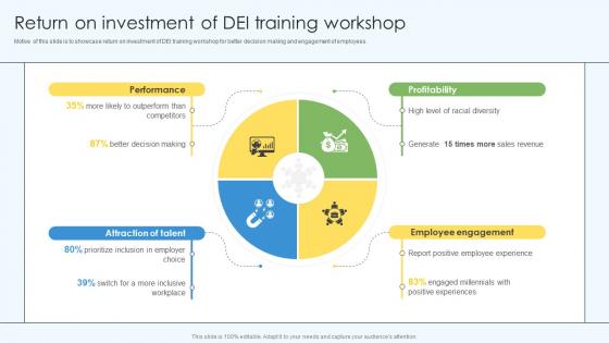Return On Investment Of DEI Training Workshop DEI Training Program DTE SS