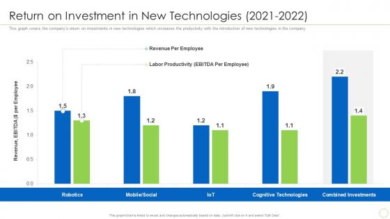 Return On Investment Technologies 2021 To 2022 Integration Of Digital Technology In Business