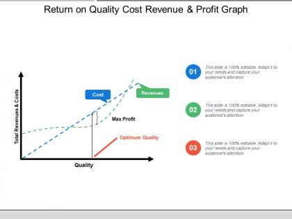 Return on quality cost revenue and profit graph