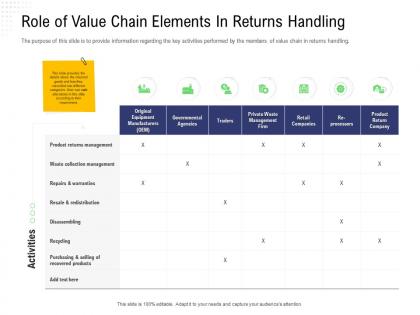 Returns management role of value chain elements in returns handling collection ppts design