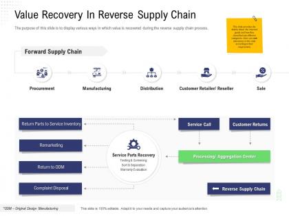 Returns management value recovery in reverse supply chain service inventory ppt layouts