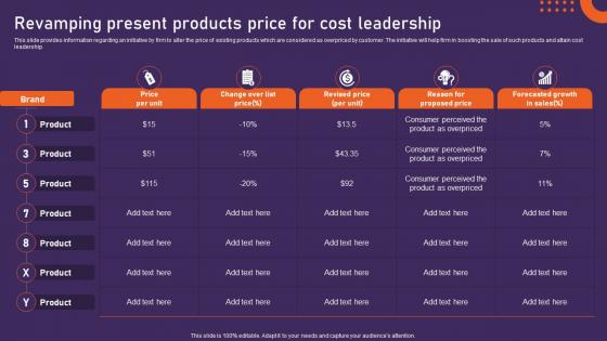 Revamping Present Products Price For Cost Leadership Potential Initiatives For Upgrading Strategy Ss