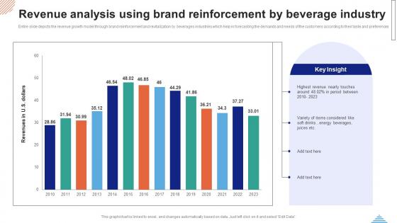 Revenue Analysis Using Brand Reinforcement By Beverage Industry