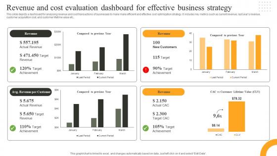 Revenue And Cost Evaluation Dashboard For Effective Business Strategy