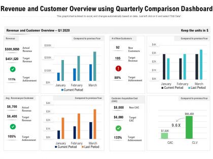 Revenue and customer overview using quarterly comparison dashboard