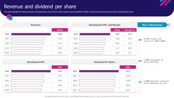 Revenue And Dividend Per Share Experian Company Profile Ppt Styles Slide Download