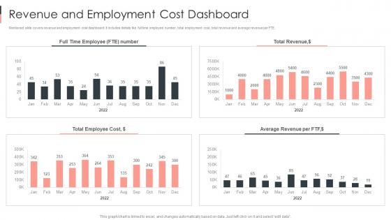 Revenue And Employment Cost Dashboard Business Sustainability Performance Indicators