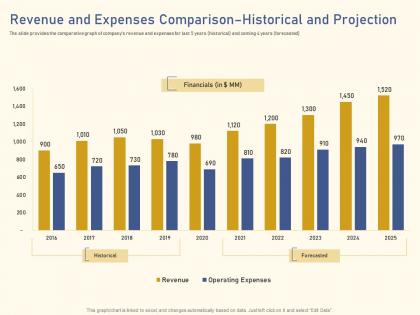 Revenue and expenses comparison raise funding from private equity secondaries