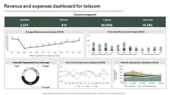 Revenue And Expenses Dashboard For Telecom