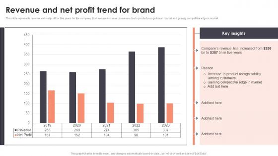 Revenue And Net Profit Trend For Brand Branding To Build Brand Identity