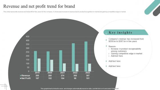 Revenue And Net Profit Trend For Brand Cultural Branding Guide To Build Better Customer Relationship