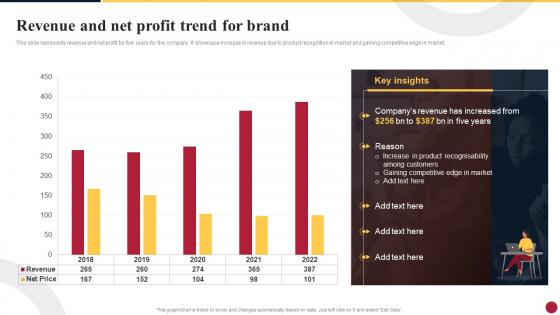 Revenue And Net Profit Trend For Brand Cultural Branding Leading To Expansion