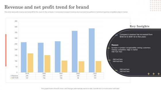 Revenue And Net Profit Trend For Brand Cultural Branding Marketing Strategy To Increase Lead Generation