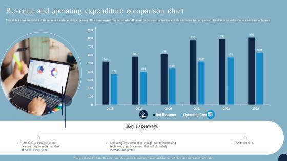 Revenue And Operating Expenditure Comparison Chart