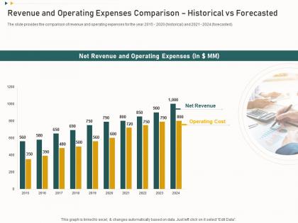 Revenue and operating expenses comparison funding from corporate financing