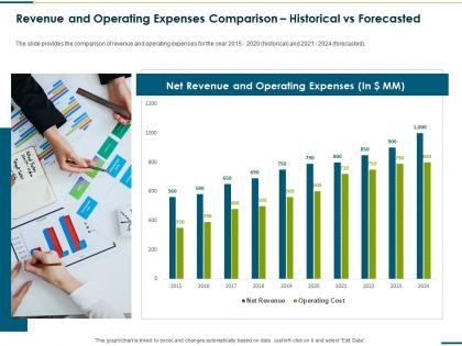 Revenue and operating expenses comparison historical vs forecasted raise funding corporate round ppt clipart
