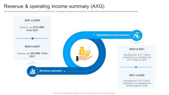 Revenue And Operating Income Summary AXG Intel Company Profile CP SS