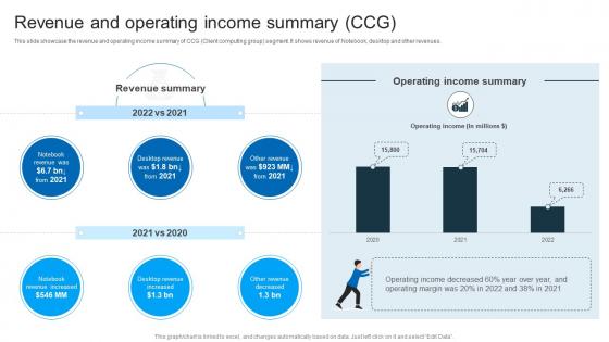 Revenue And Operating Income Summary CCG Intel Company Profile CP SS